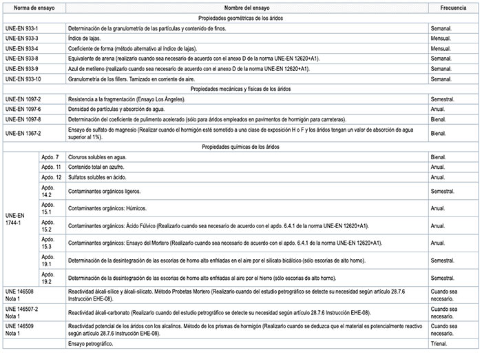 Normas UNE áridos